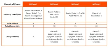xiaomi půjčovna