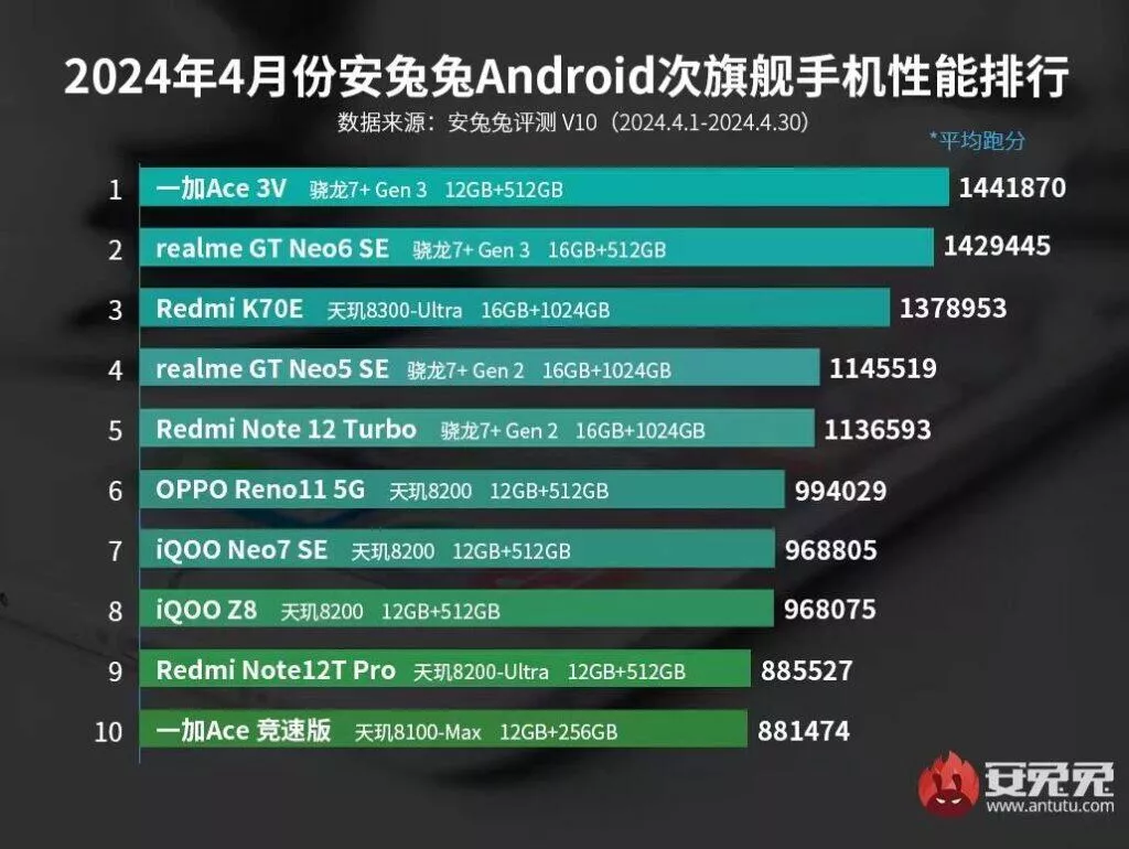 antutu benchmark střední třída duben 2024