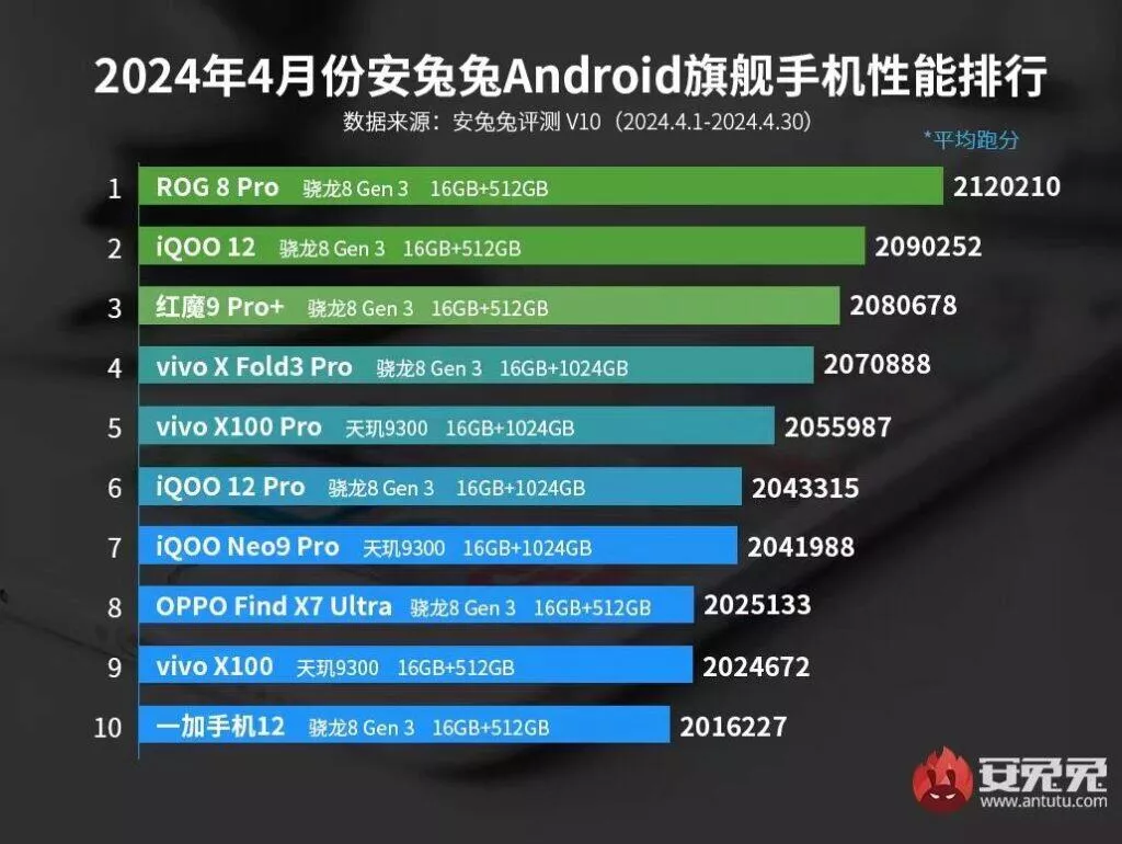 antutu benchmark vlajky duben 2024