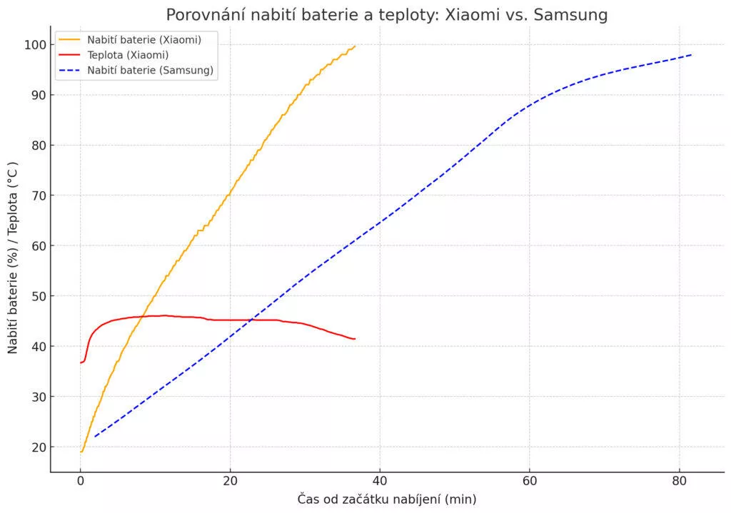 graf nabíjení xiaomi samsung