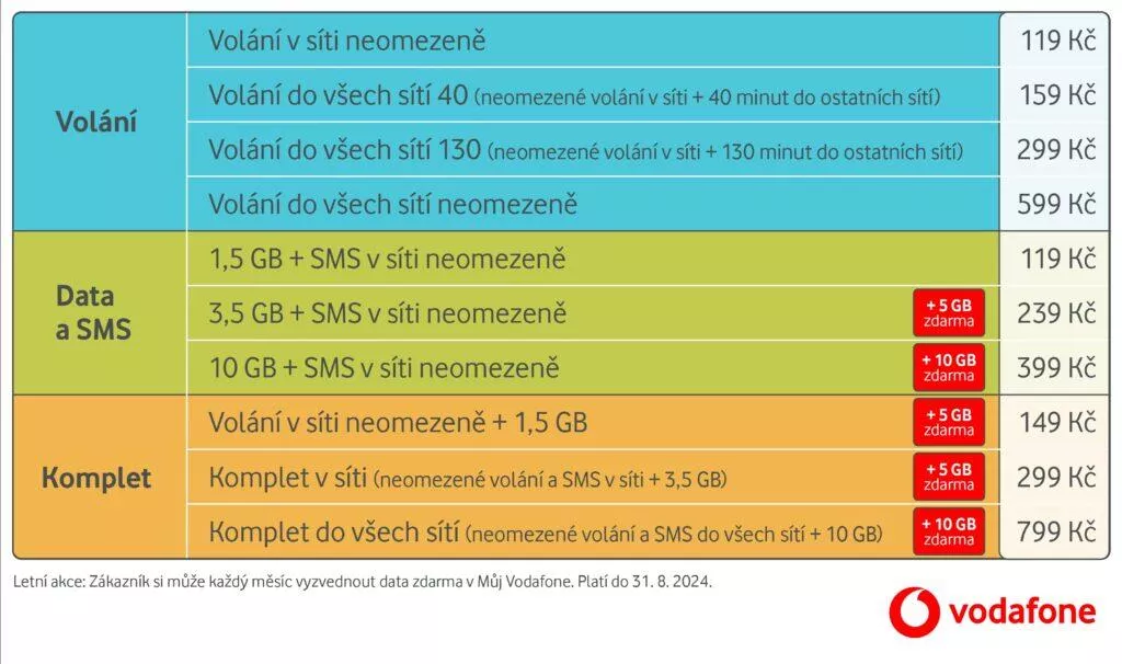 tabulka vodafone predplacene balicky
