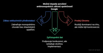 Dopady porušení antimonopolních zákonů Googlem