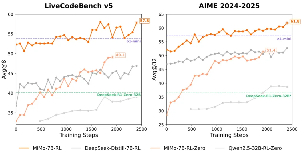 xiaomi mimo 7b benchmark livecodebench aime graf