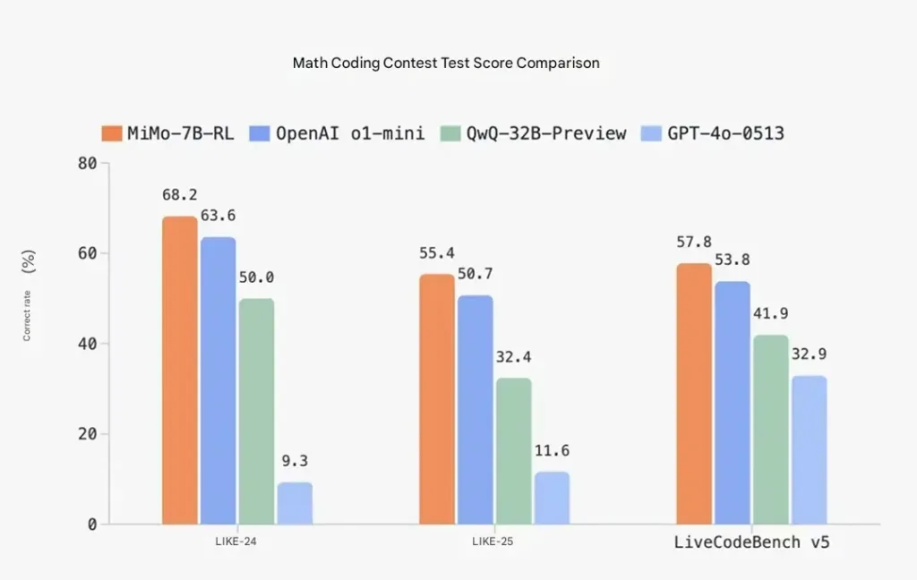 xiaomi mimo 7b benchmark programovani