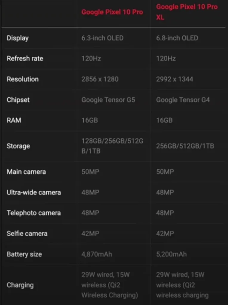 Specifikace Pixel 10 Pro a 10 Pro XL