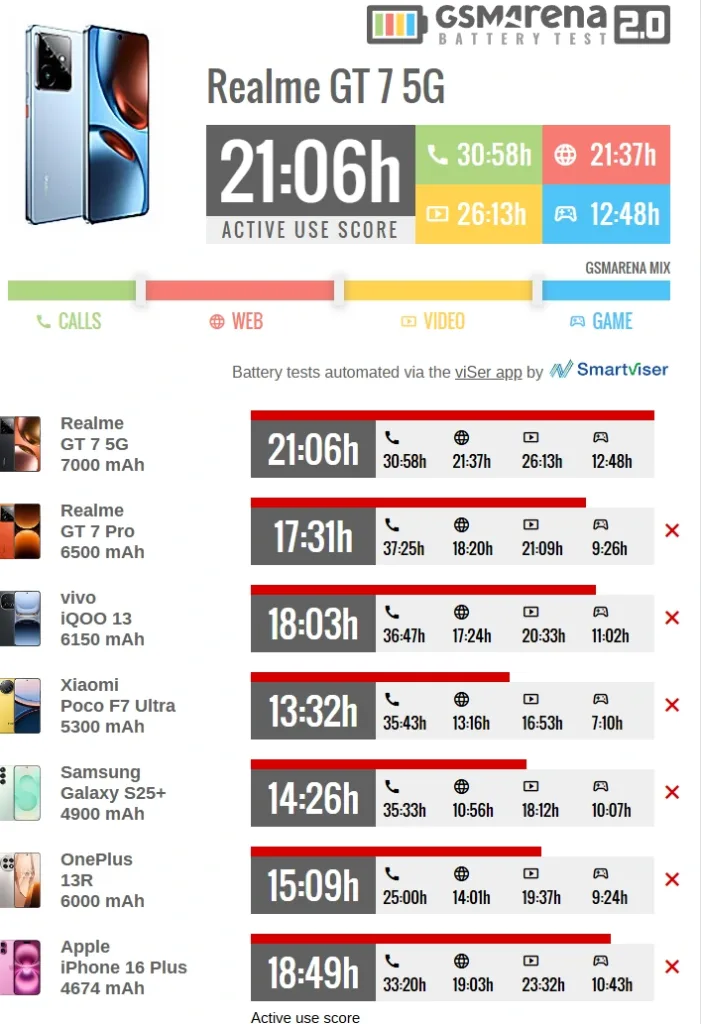 realme gt 7 vydrz baterie gsmarena test