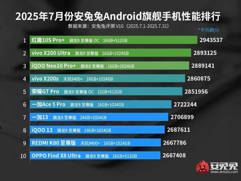 antutu benchmark červenec