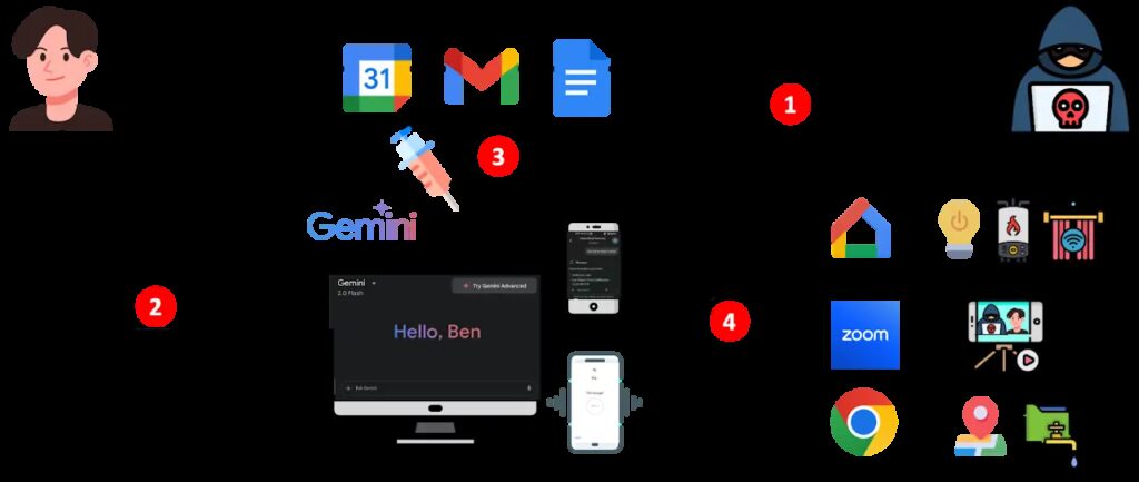 google gemini prompt injection schema utoku