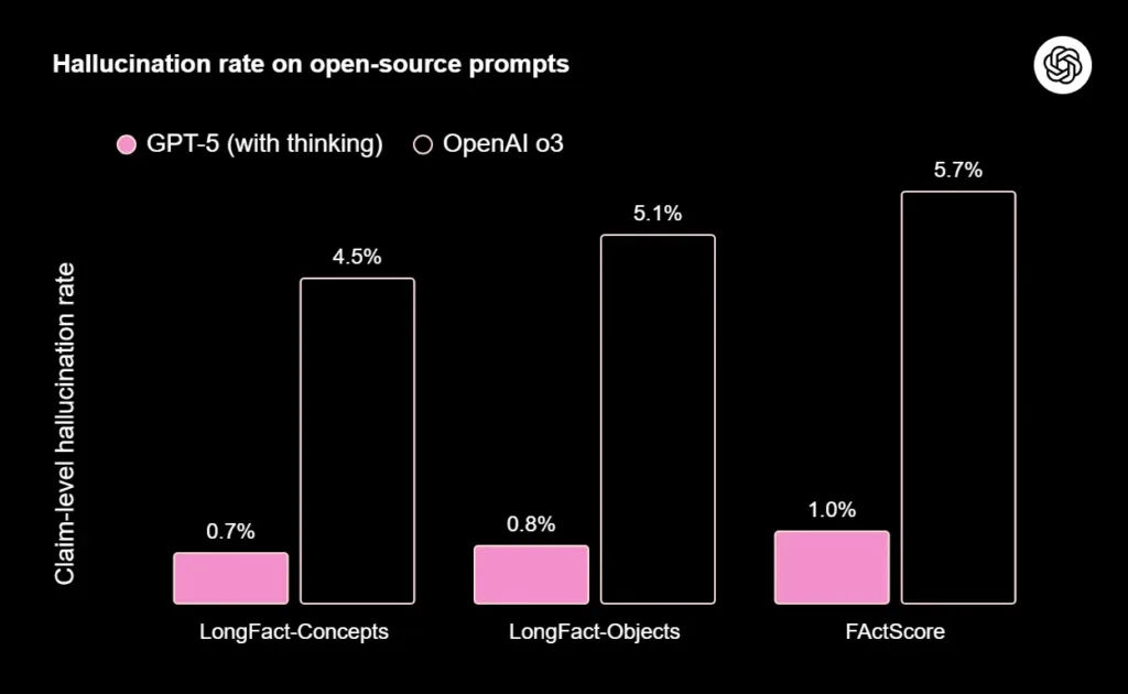 gpt 5 mira halucinaci v reakci na open source prompty