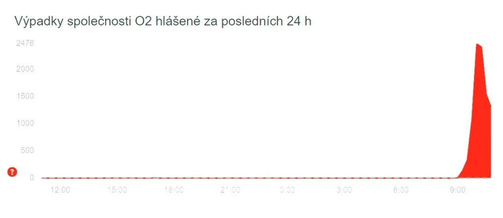 o2 vypadek downdetector