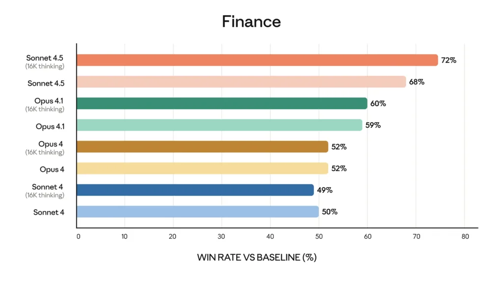 Claude Sonnet 4.5 finance