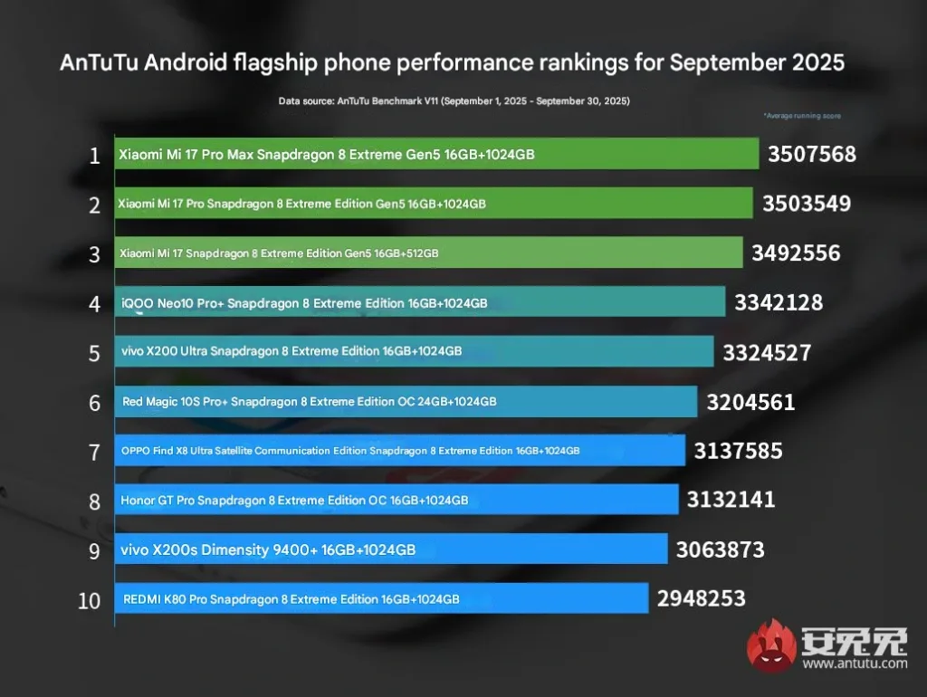 Xiaomi 17 AnTuTu