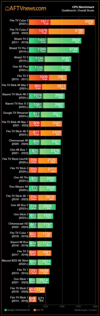 csm xiaomi tv stick 4k 2nd gen benchmark 1 f4d6fdfc1f
