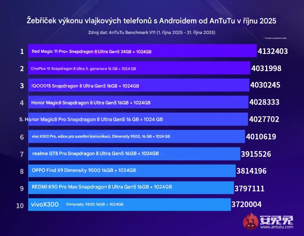 antutu zebricek rijen 2025 strojove prelozeno