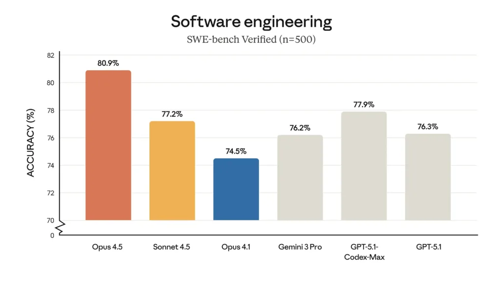 claude opus 4.5 swe benchmark graf