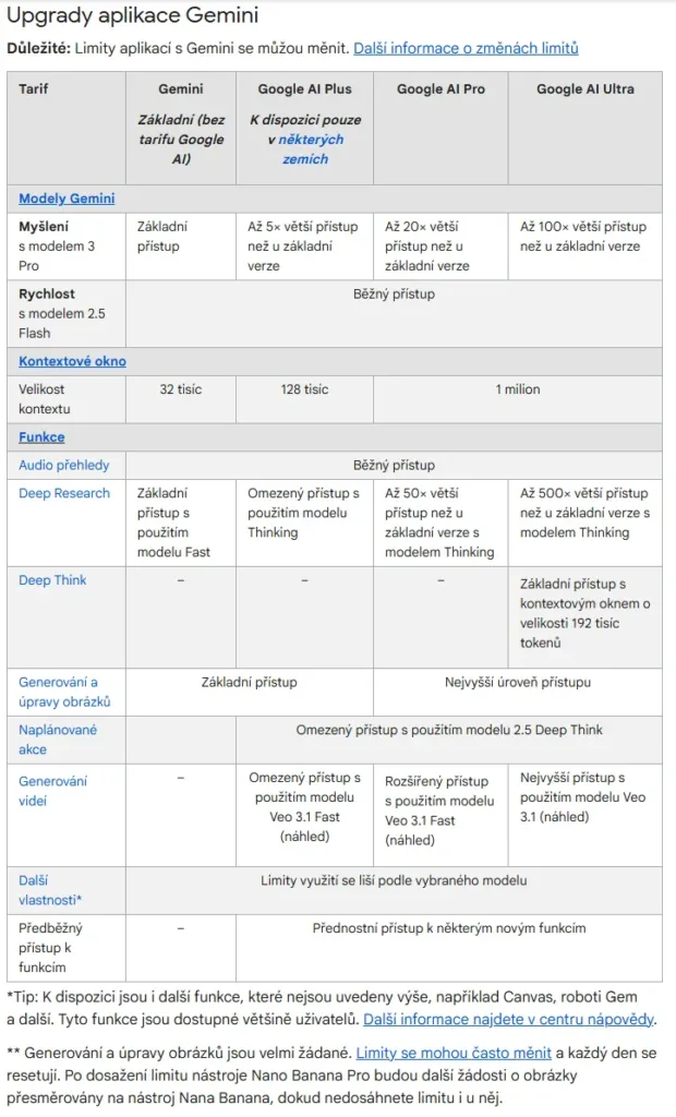 google gemini tabulka s limity