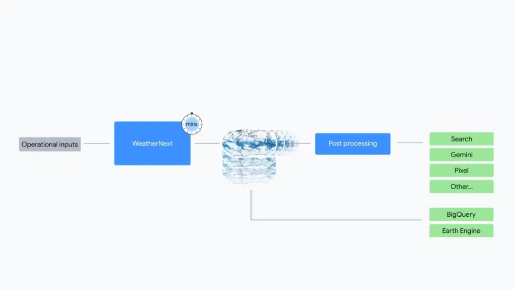 google weathernext 2 zpracovani dat