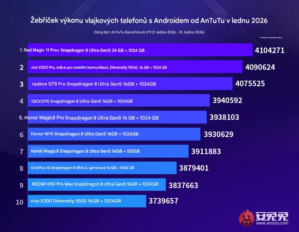 antutu zebricek leden 2026 vlajky