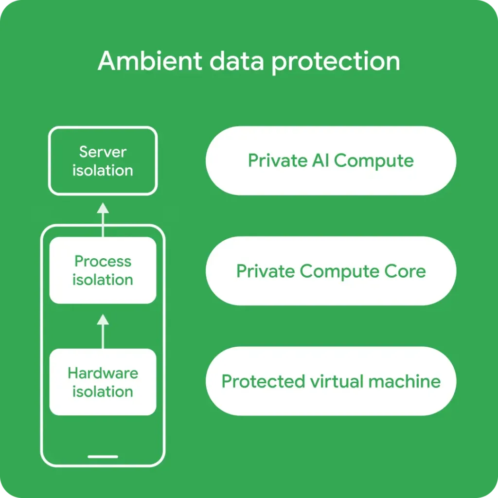Android s Agentic Future Ambient Date Protection