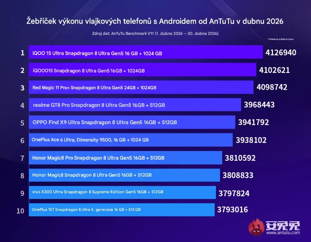 antutu zebricek duben 2026