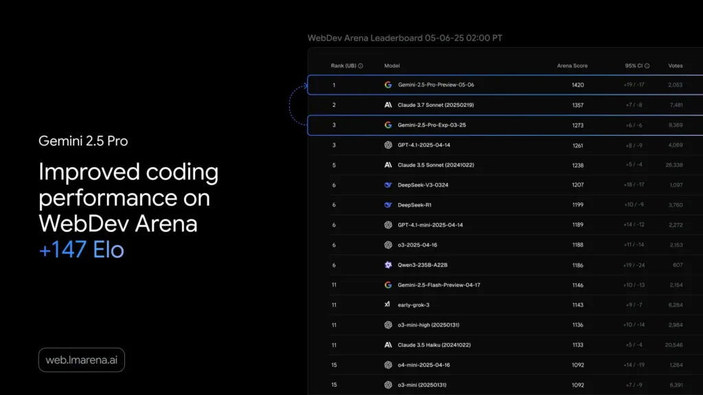 google gemini 2.5 pro webdev arena prvni misto