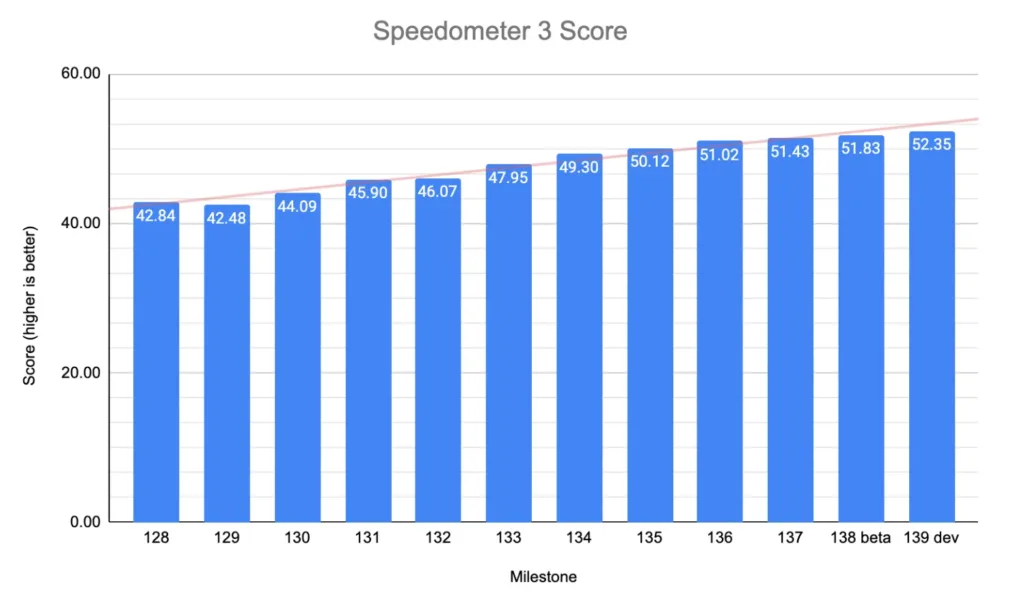 google chrome speedometr 3 graf zvysovani vykonu