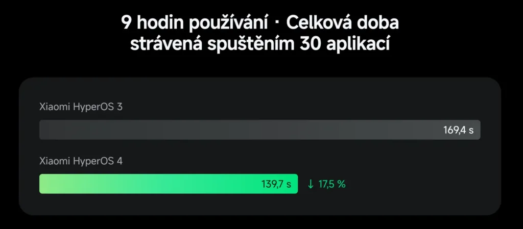 hyperos 4 nacitani aplikaci srovnani