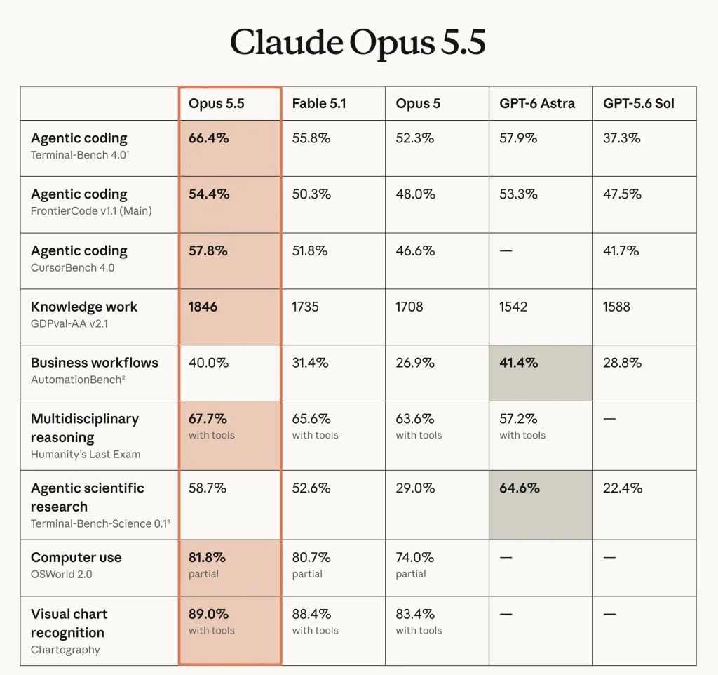 claude opus 5.5 benchmarky