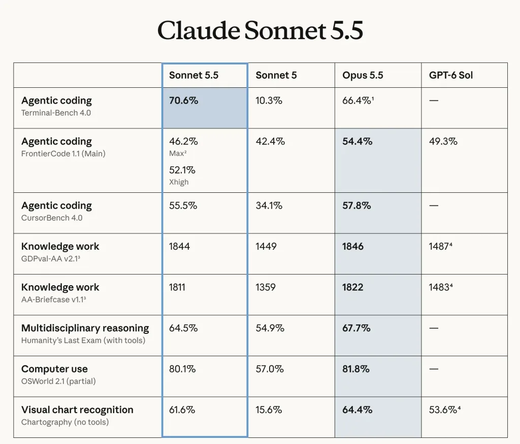 claude sonnet 5.5 benchmarky