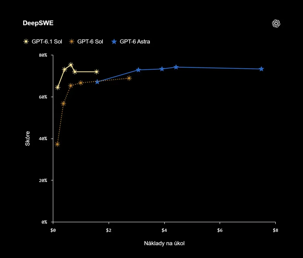 openai gpt 6.1 sol deepswe benchmark